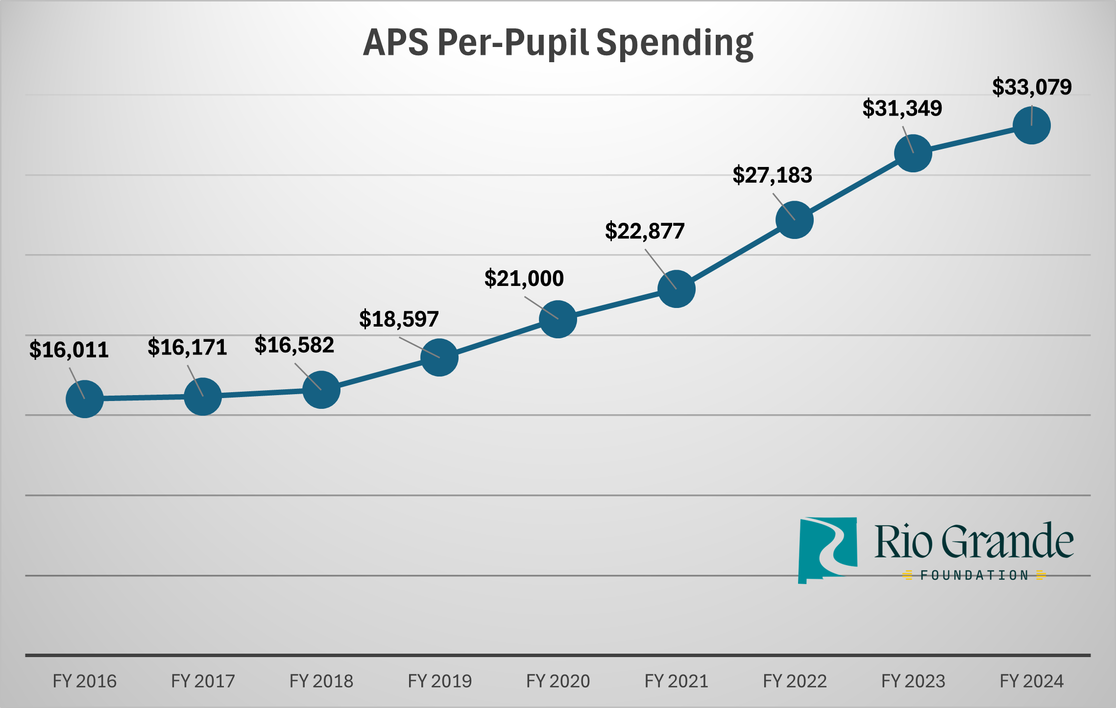 Albuquerque Public Schools 2024-2025 budget spends $33,079 per student ...