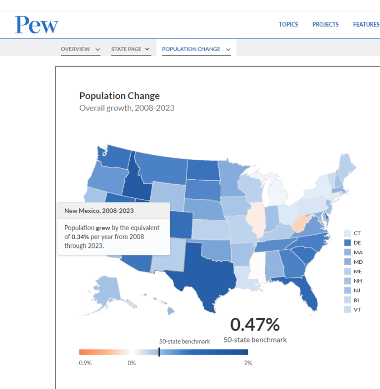 Pew New Mexico population growth slowest in the Western US Errors of